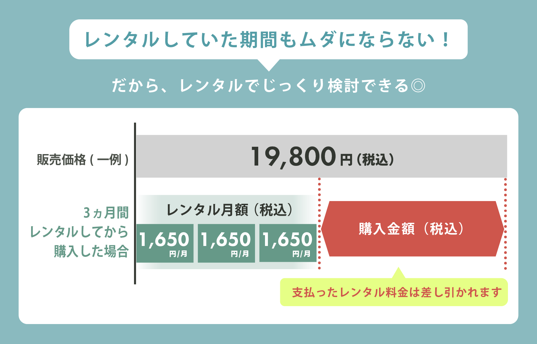 販売価格と購入金額の説明図