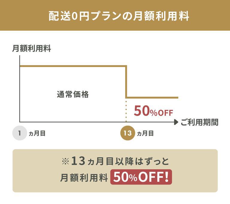 配送０円プランの月額利用料