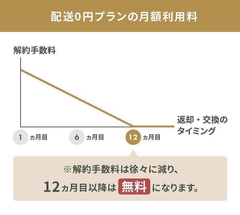 配送０円プランの解約手数料